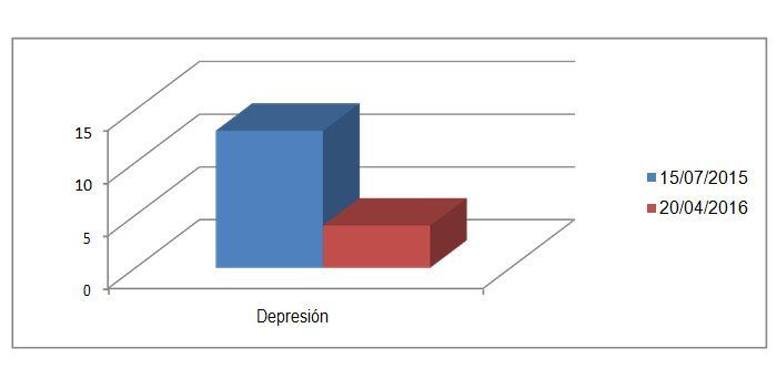 Figura 4. Cuestionario de Depresión, de Beck.